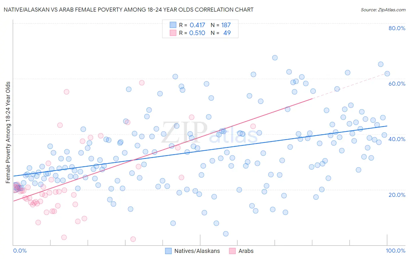 Native/Alaskan vs Arab Female Poverty Among 18-24 Year Olds