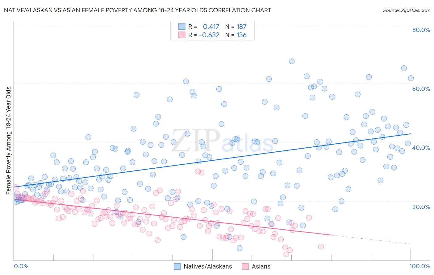 Native/Alaskan vs Asian Female Poverty Among 18-24 Year Olds