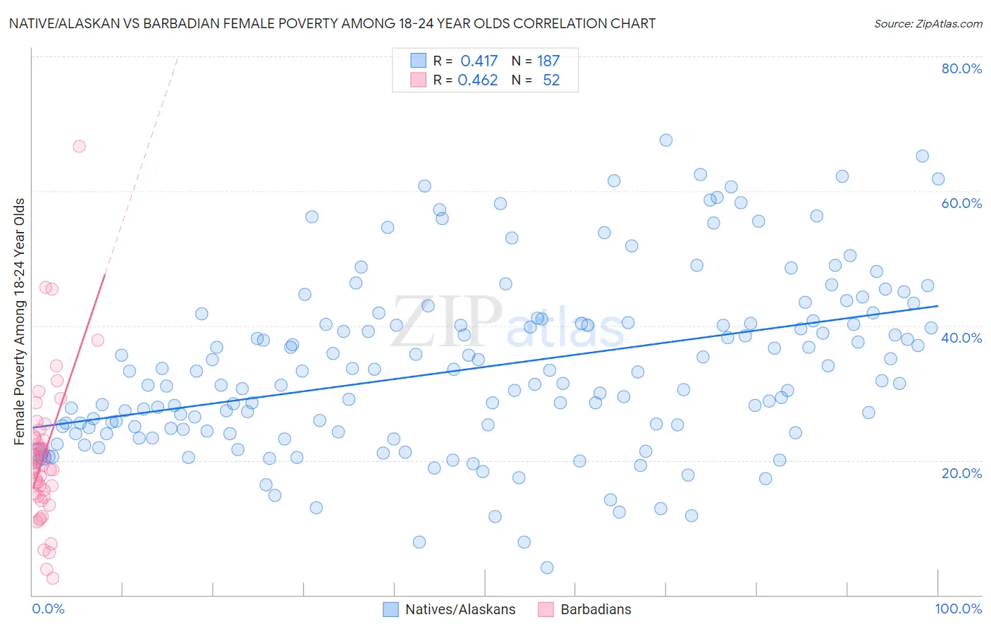 Native/Alaskan vs Barbadian Female Poverty Among 18-24 Year Olds