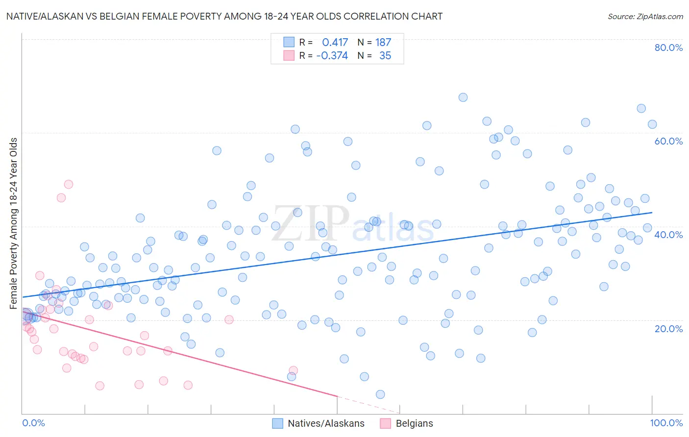 Native/Alaskan vs Belgian Female Poverty Among 18-24 Year Olds