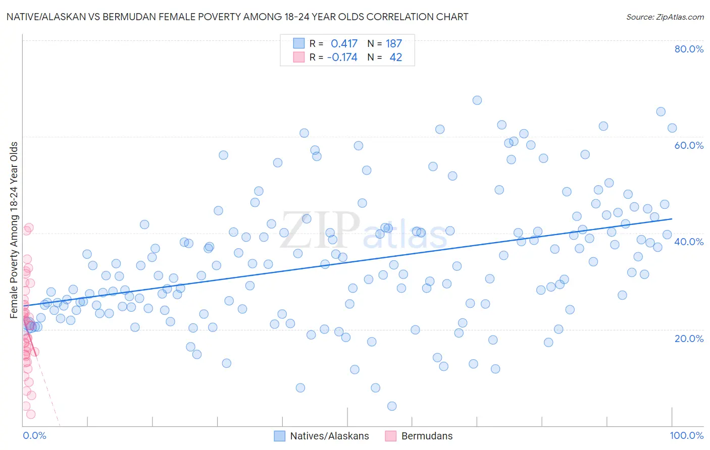 Native/Alaskan vs Bermudan Female Poverty Among 18-24 Year Olds