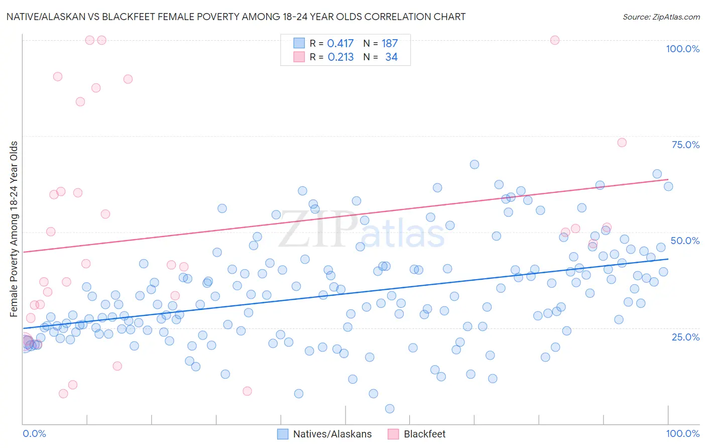 Native/Alaskan vs Blackfeet Female Poverty Among 18-24 Year Olds