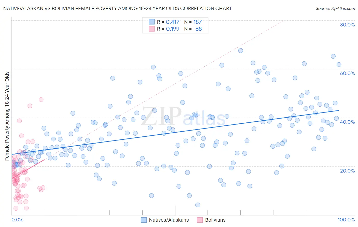 Native/Alaskan vs Bolivian Female Poverty Among 18-24 Year Olds