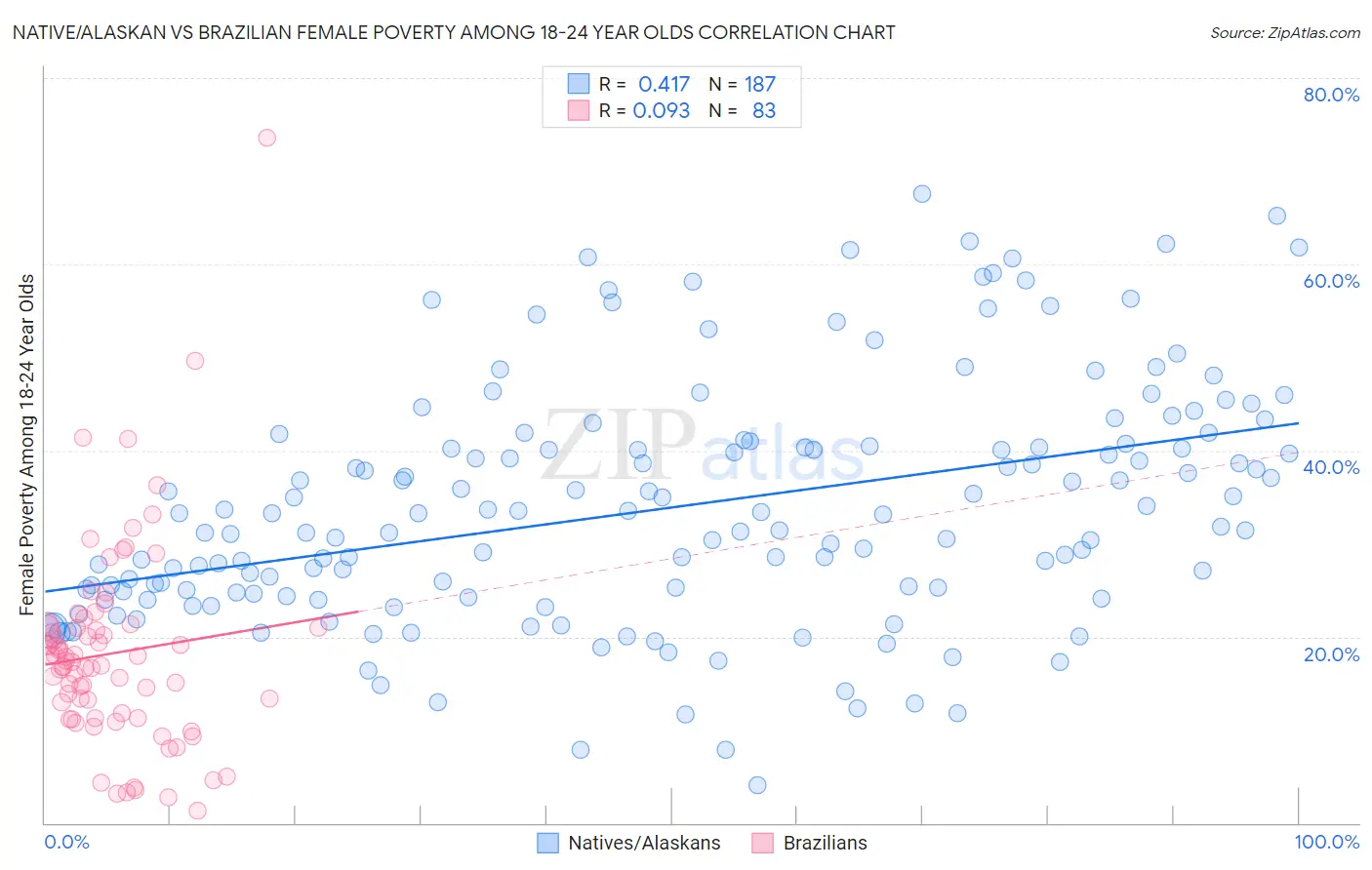 Native/Alaskan vs Brazilian Female Poverty Among 18-24 Year Olds