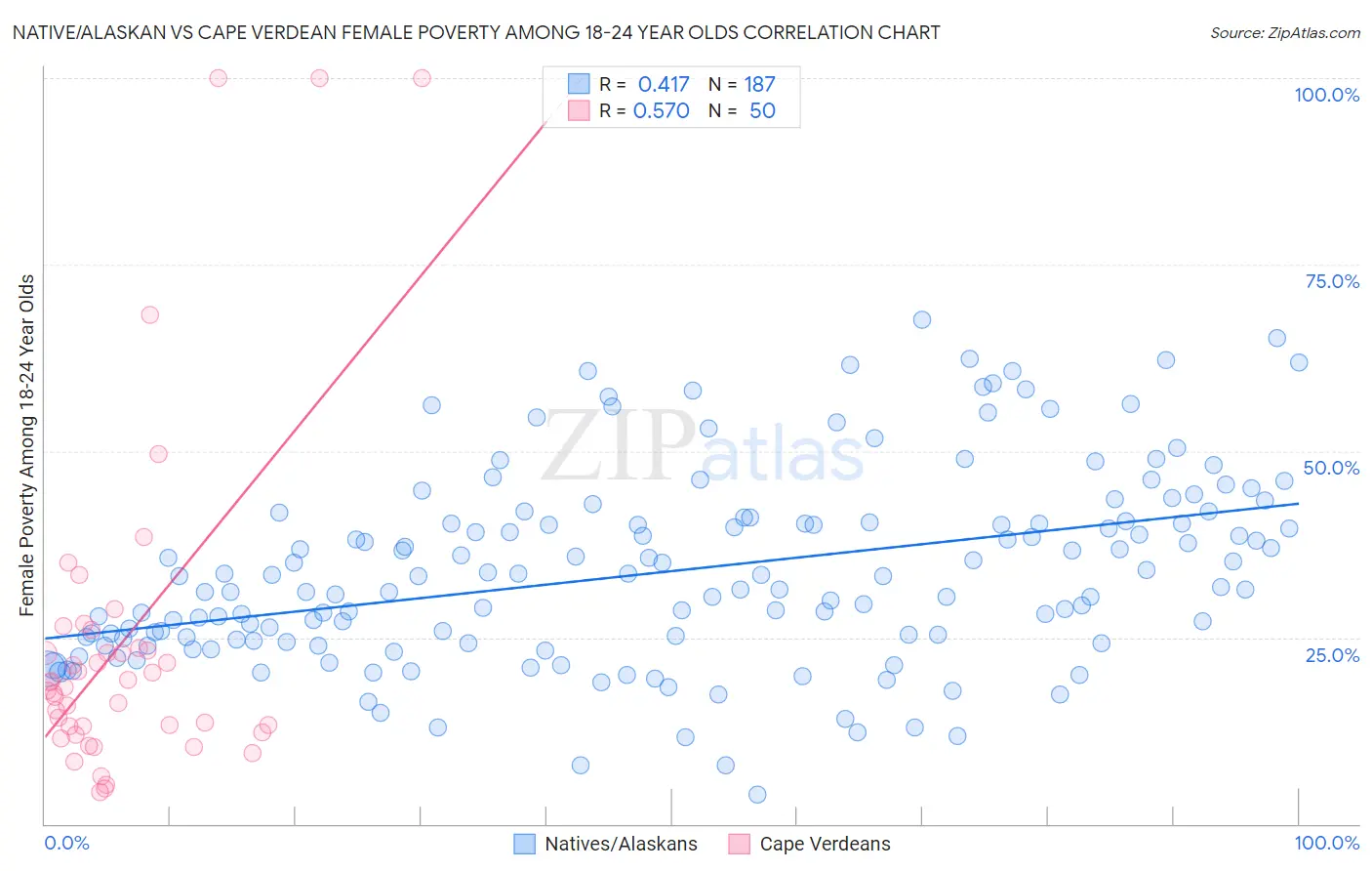 Native/Alaskan vs Cape Verdean Female Poverty Among 18-24 Year Olds