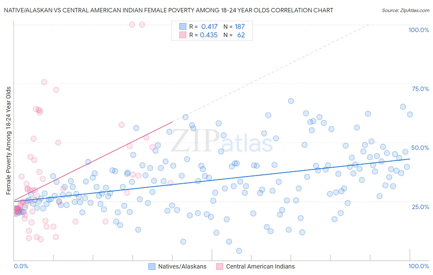 Native/Alaskan vs Central American Indian Female Poverty Among 18-24 Year Olds