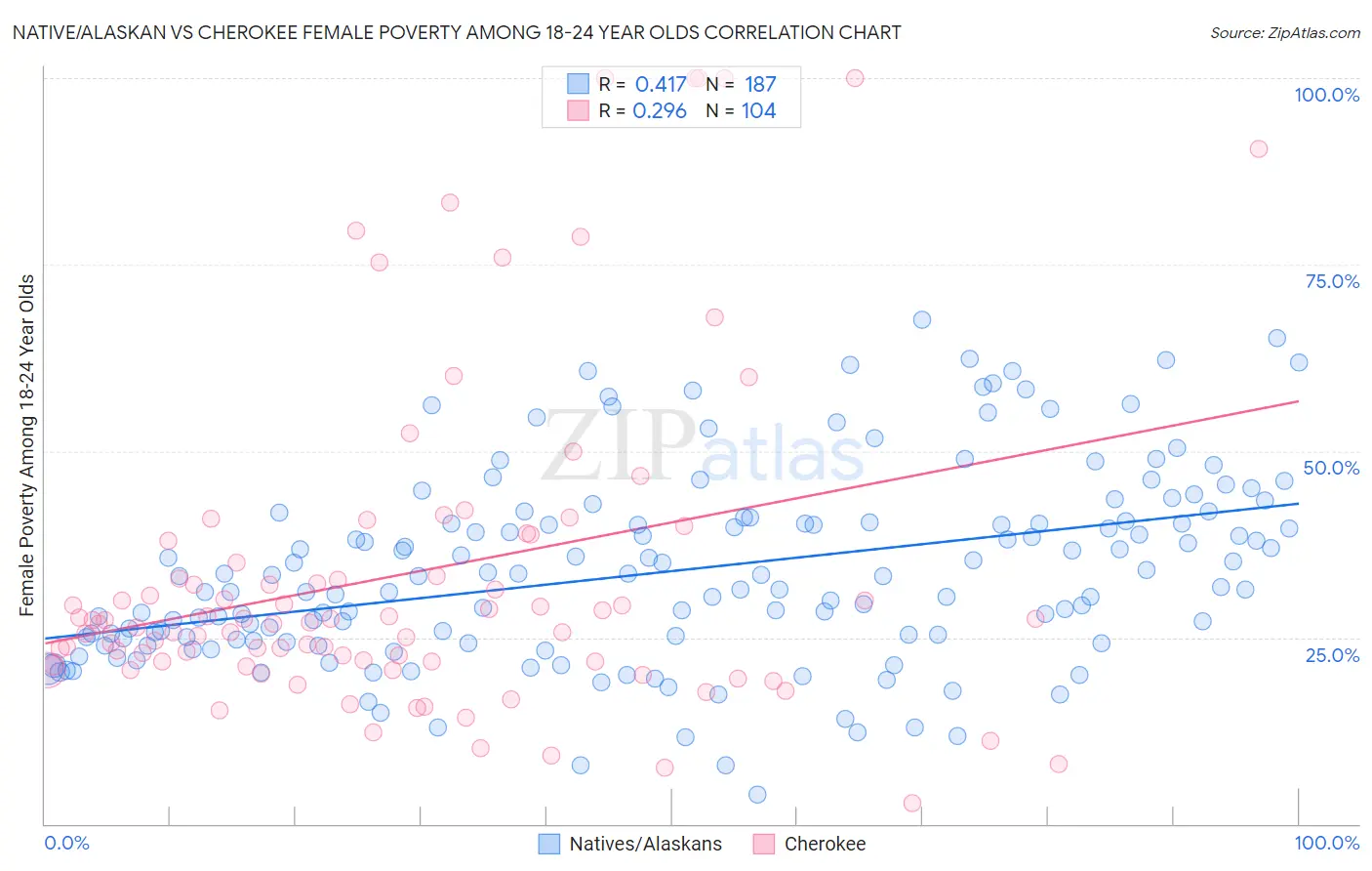 Native/Alaskan vs Cherokee Female Poverty Among 18-24 Year Olds