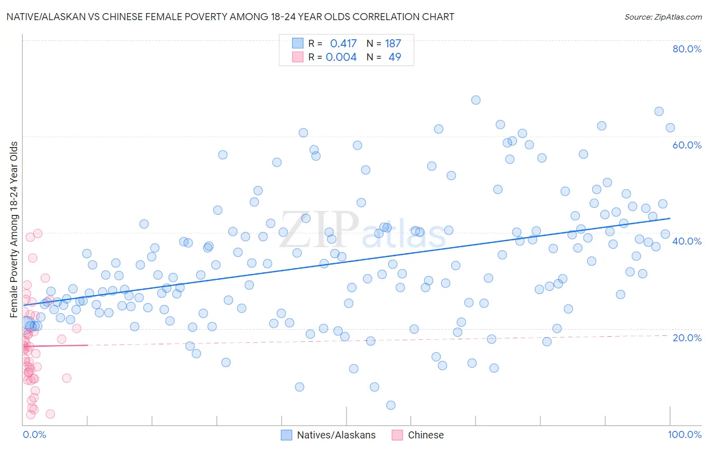 Native/Alaskan vs Chinese Female Poverty Among 18-24 Year Olds
