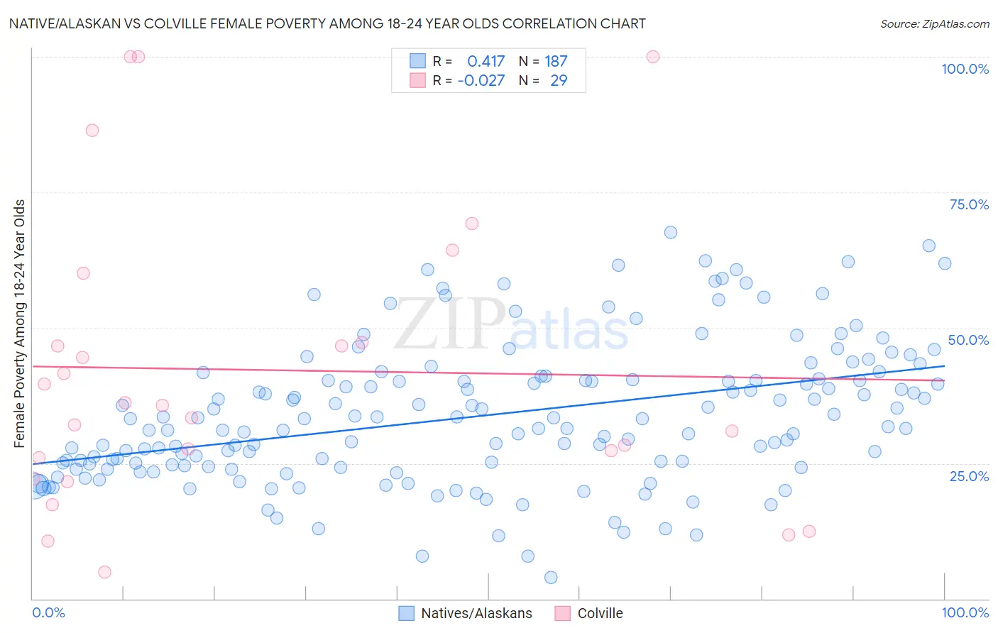 Native/Alaskan vs Colville Female Poverty Among 18-24 Year Olds