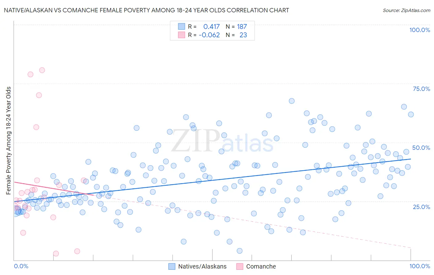 Native/Alaskan vs Comanche Female Poverty Among 18-24 Year Olds