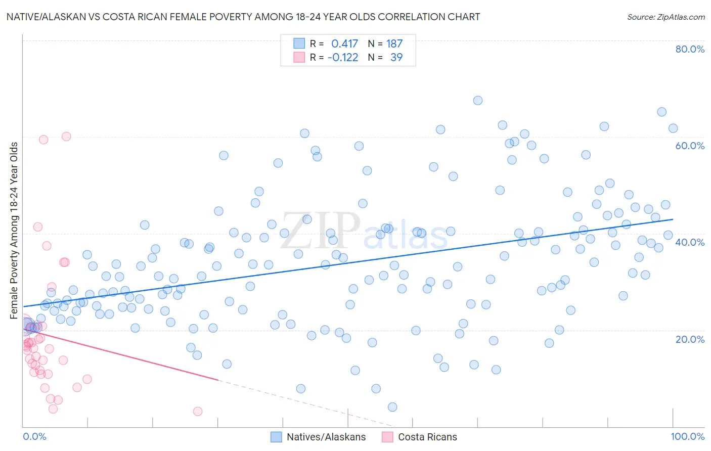 Native/Alaskan vs Costa Rican Female Poverty Among 18-24 Year Olds