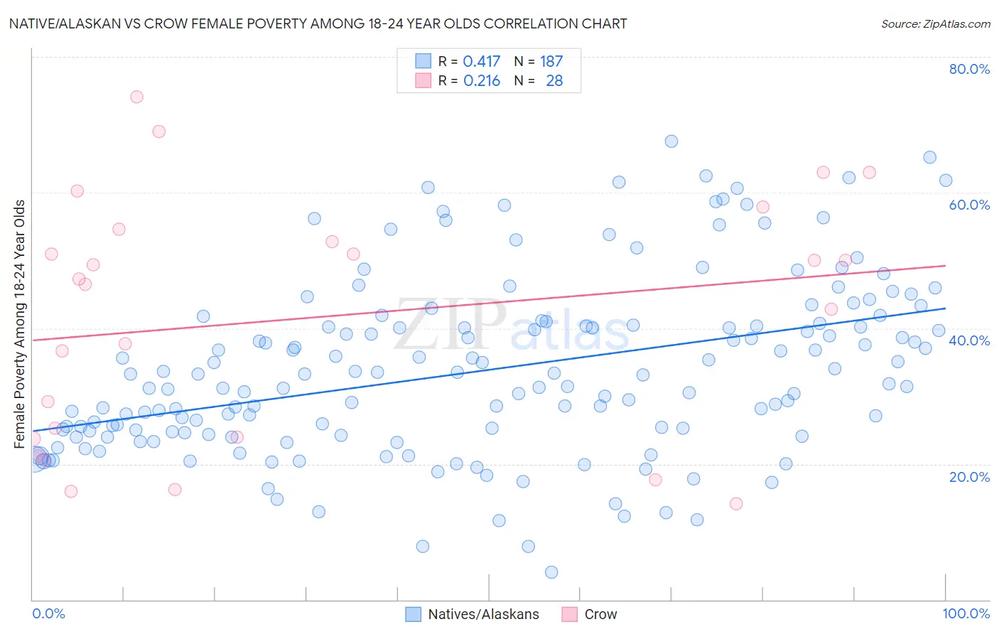 Native/Alaskan vs Crow Female Poverty Among 18-24 Year Olds