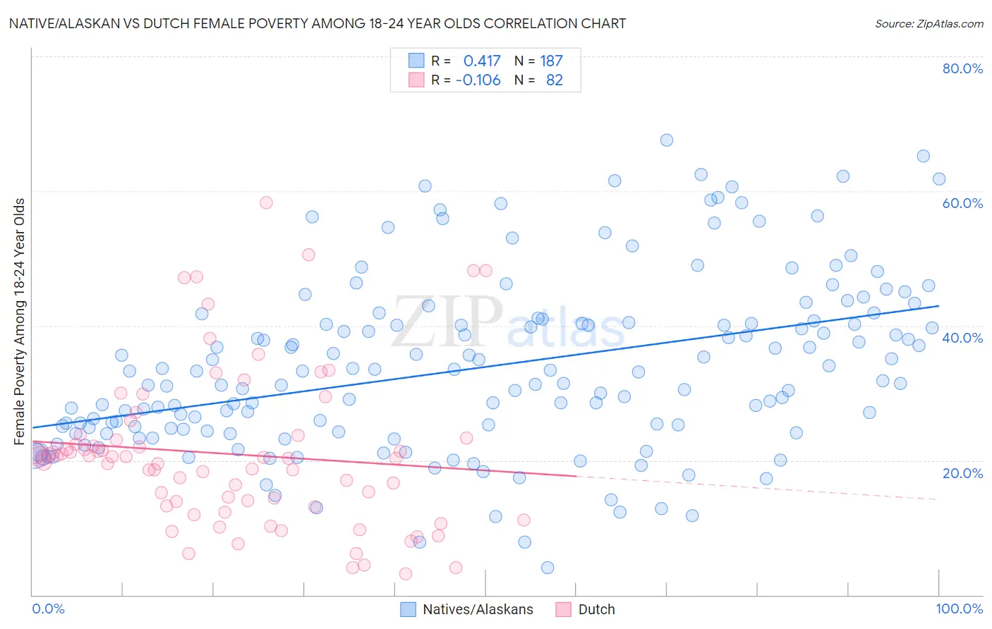 Native/Alaskan vs Dutch Female Poverty Among 18-24 Year Olds