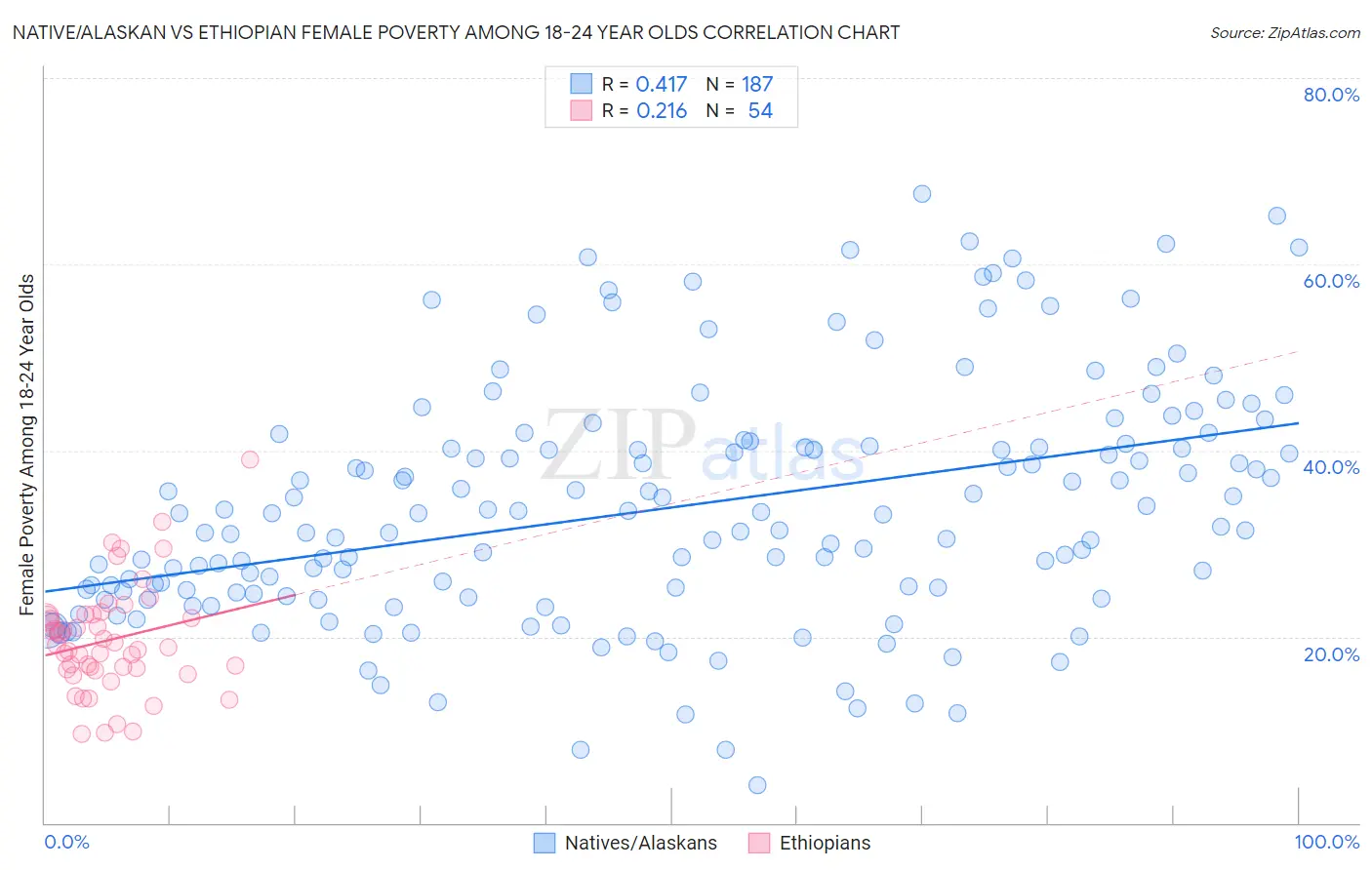 Native/Alaskan vs Ethiopian Female Poverty Among 18-24 Year Olds