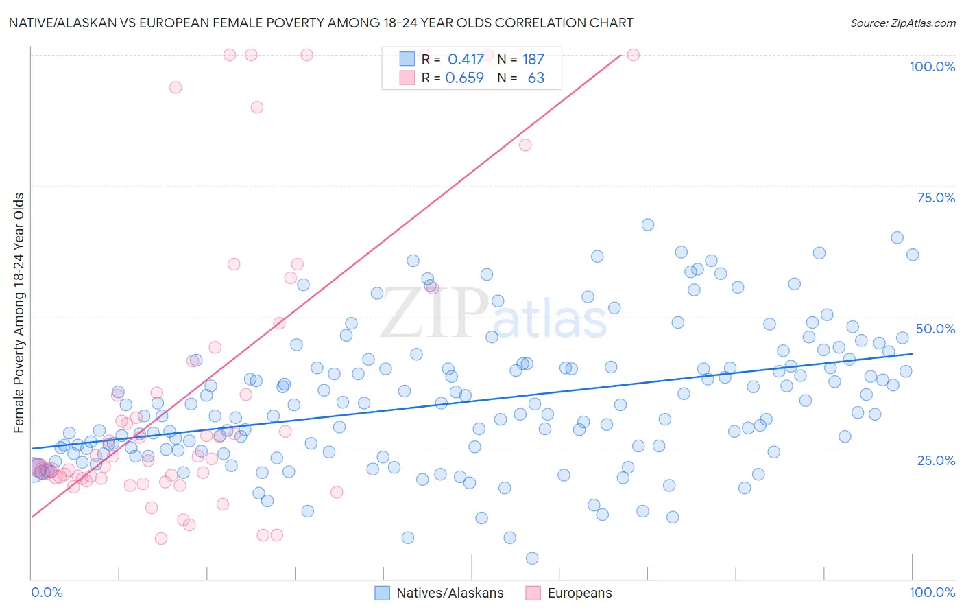 Native/Alaskan vs European Female Poverty Among 18-24 Year Olds