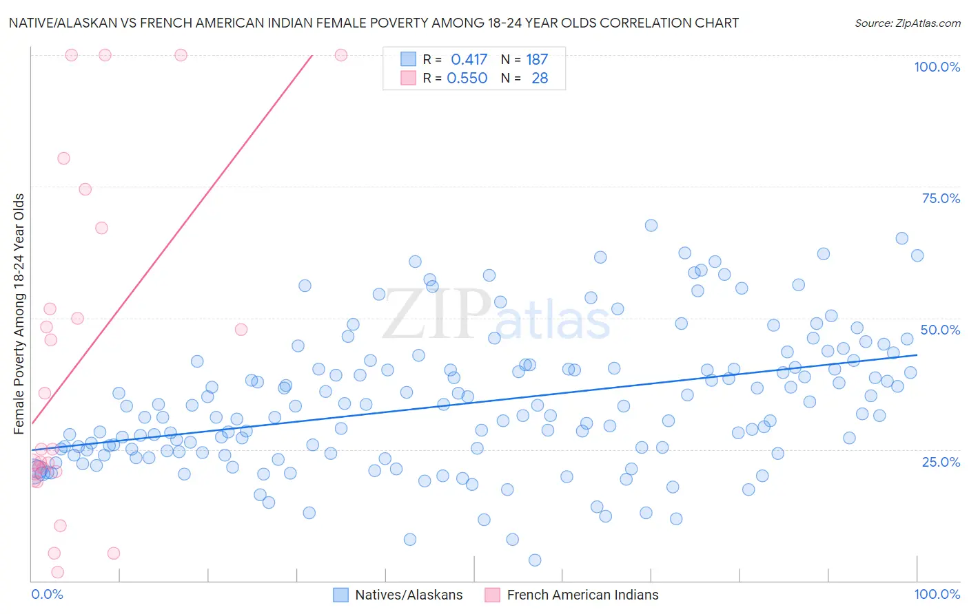 Native/Alaskan vs French American Indian Female Poverty Among 18-24 Year Olds