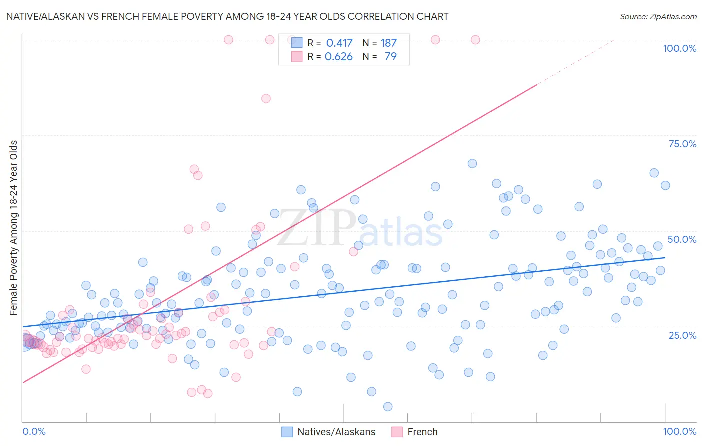 Native/Alaskan vs French Female Poverty Among 18-24 Year Olds