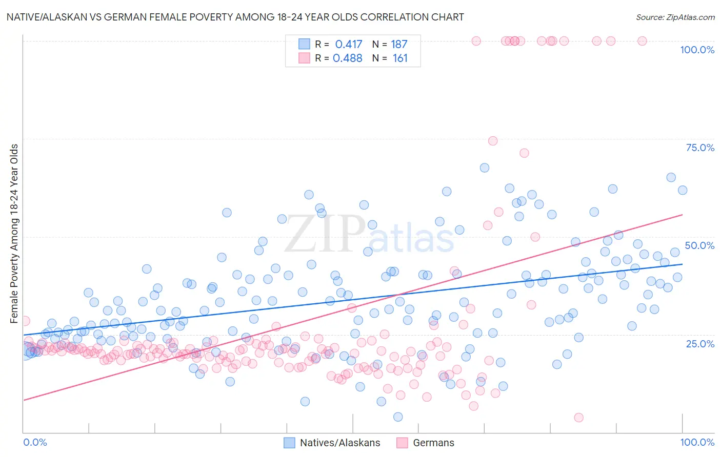 Native/Alaskan vs German Female Poverty Among 18-24 Year Olds