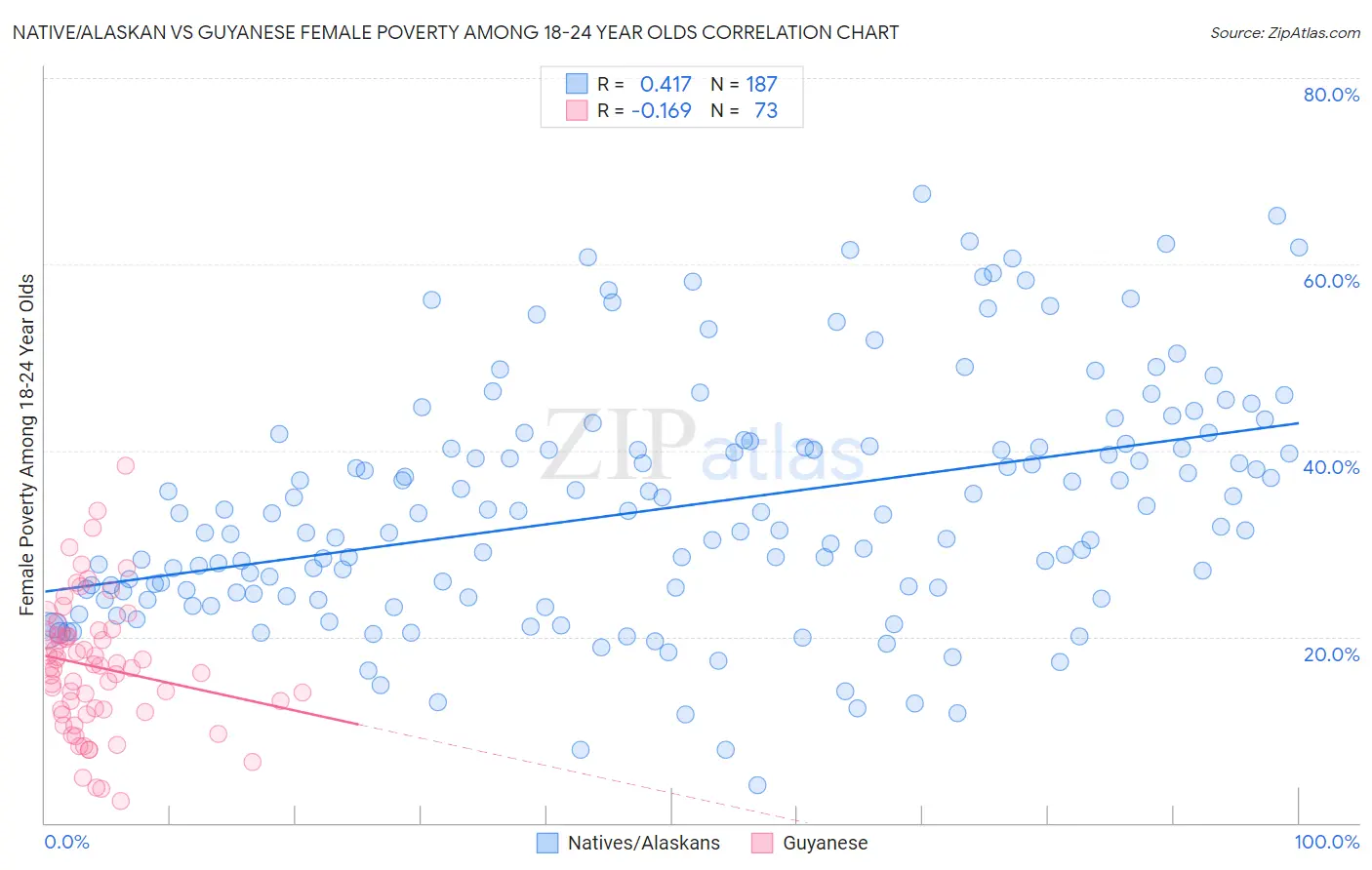 Native/Alaskan vs Guyanese Female Poverty Among 18-24 Year Olds