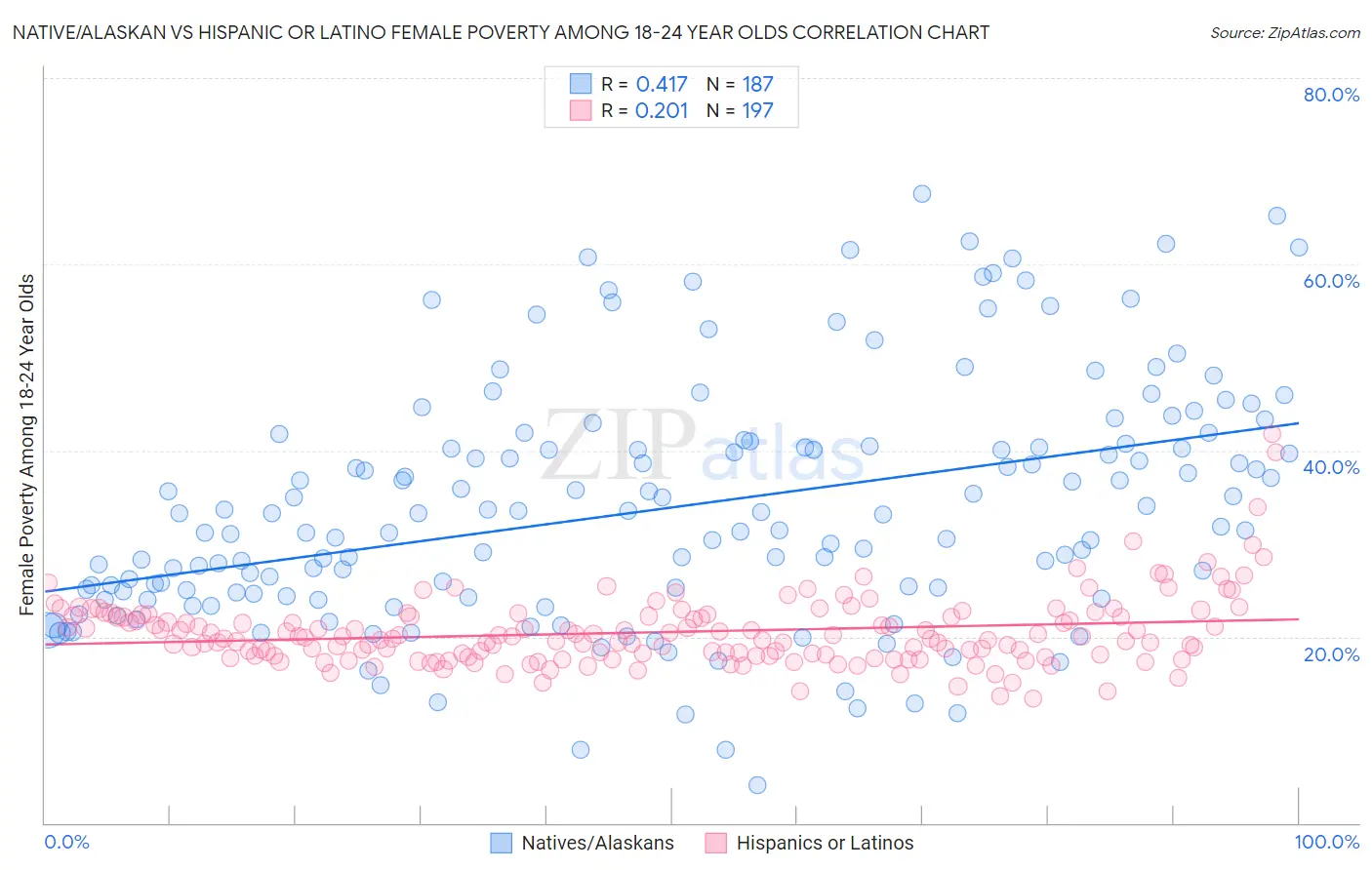 Native/Alaskan vs Hispanic or Latino Female Poverty Among 18-24 Year Olds