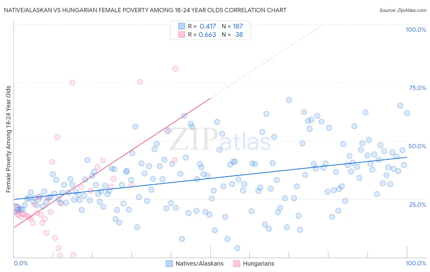 Native/Alaskan vs Hungarian Female Poverty Among 18-24 Year Olds