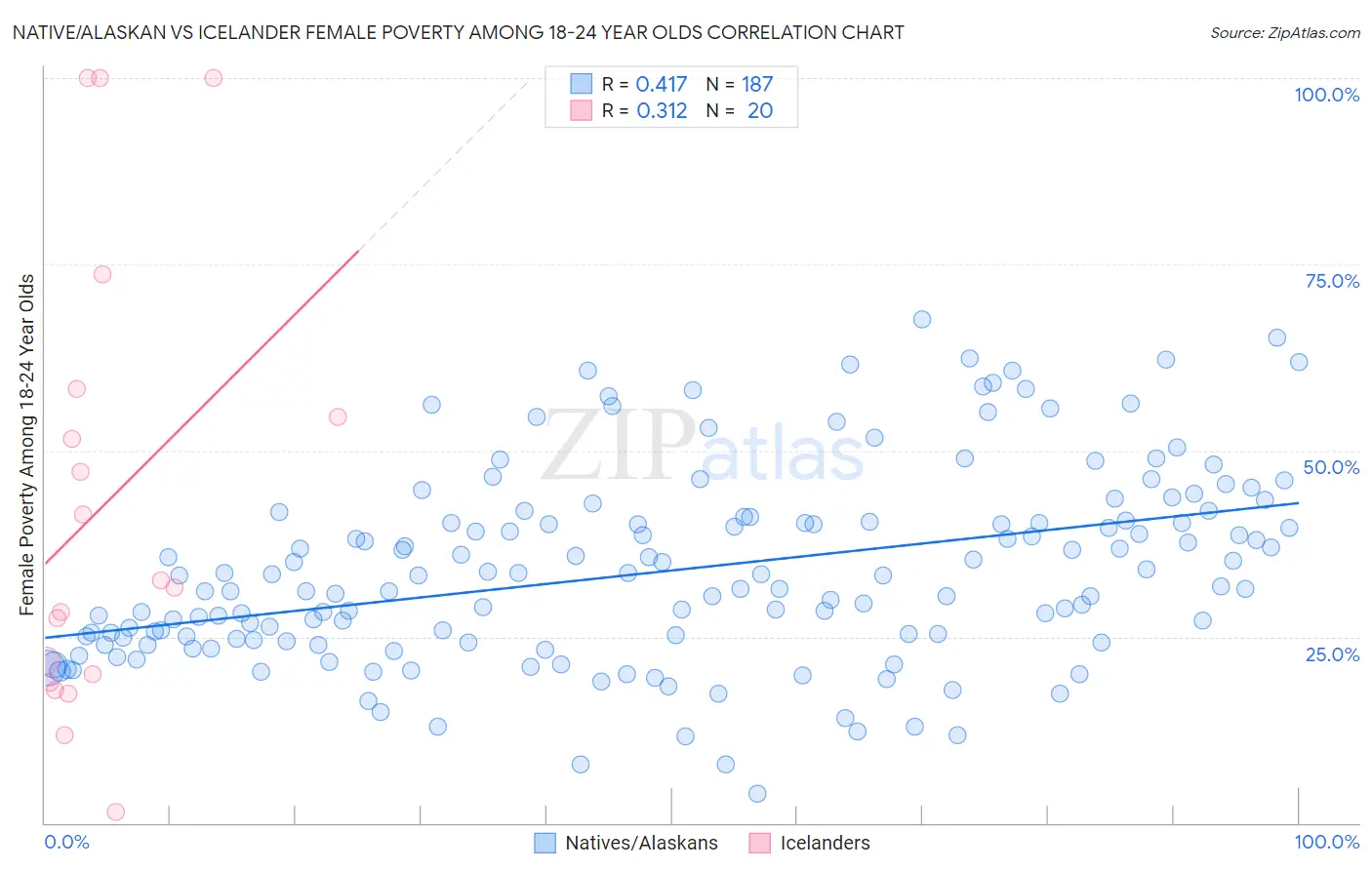 Native/Alaskan vs Icelander Female Poverty Among 18-24 Year Olds