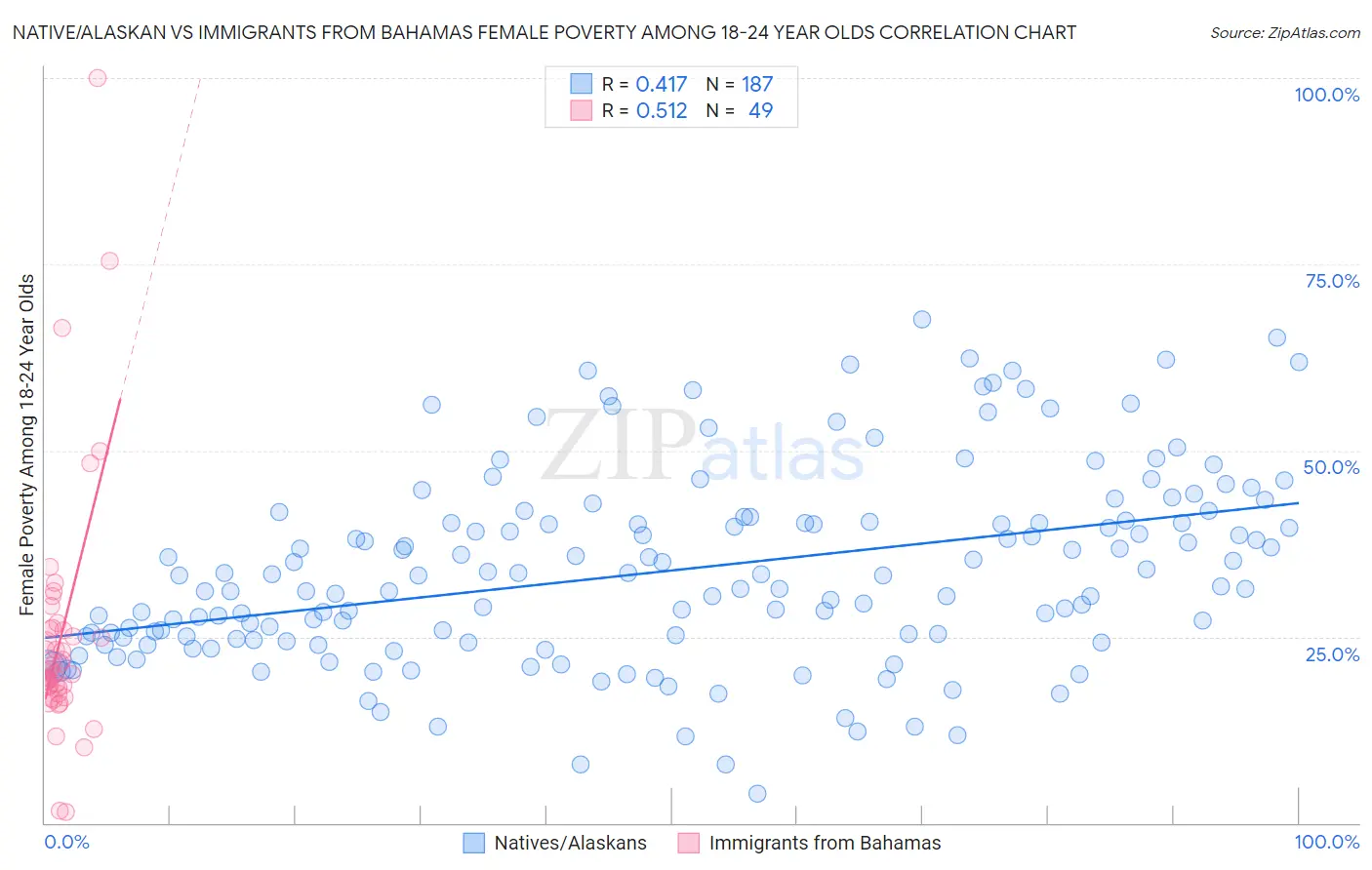 Native/Alaskan vs Immigrants from Bahamas Female Poverty Among 18-24 Year Olds