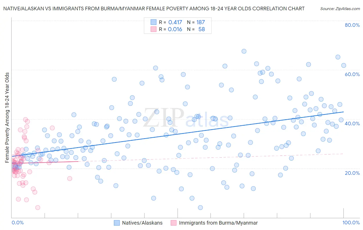 Native/Alaskan vs Immigrants from Burma/Myanmar Female Poverty Among 18-24 Year Olds