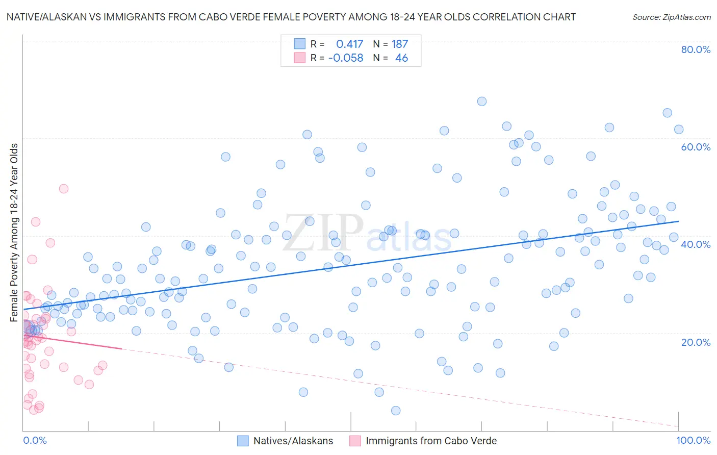 Native/Alaskan vs Immigrants from Cabo Verde Female Poverty Among 18-24 Year Olds