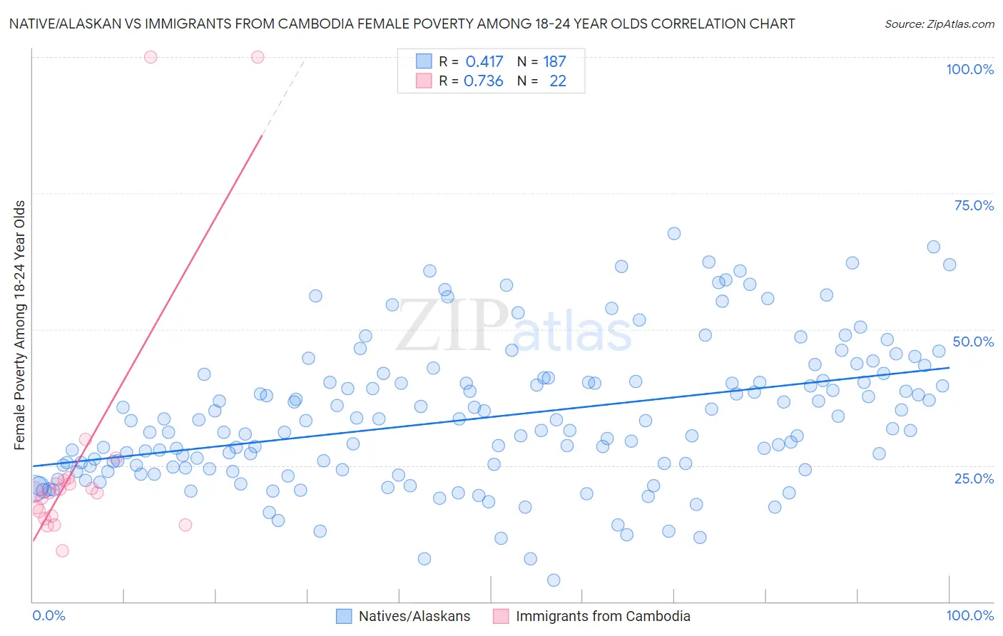 Native/Alaskan vs Immigrants from Cambodia Female Poverty Among 18-24 Year Olds