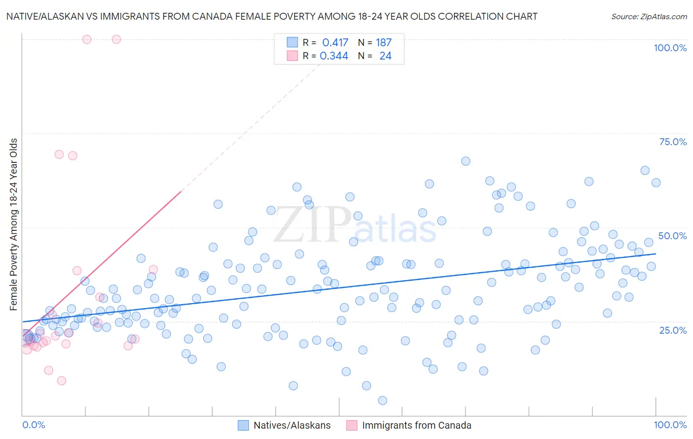 Native/Alaskan vs Immigrants from Canada Female Poverty Among 18-24 Year Olds
