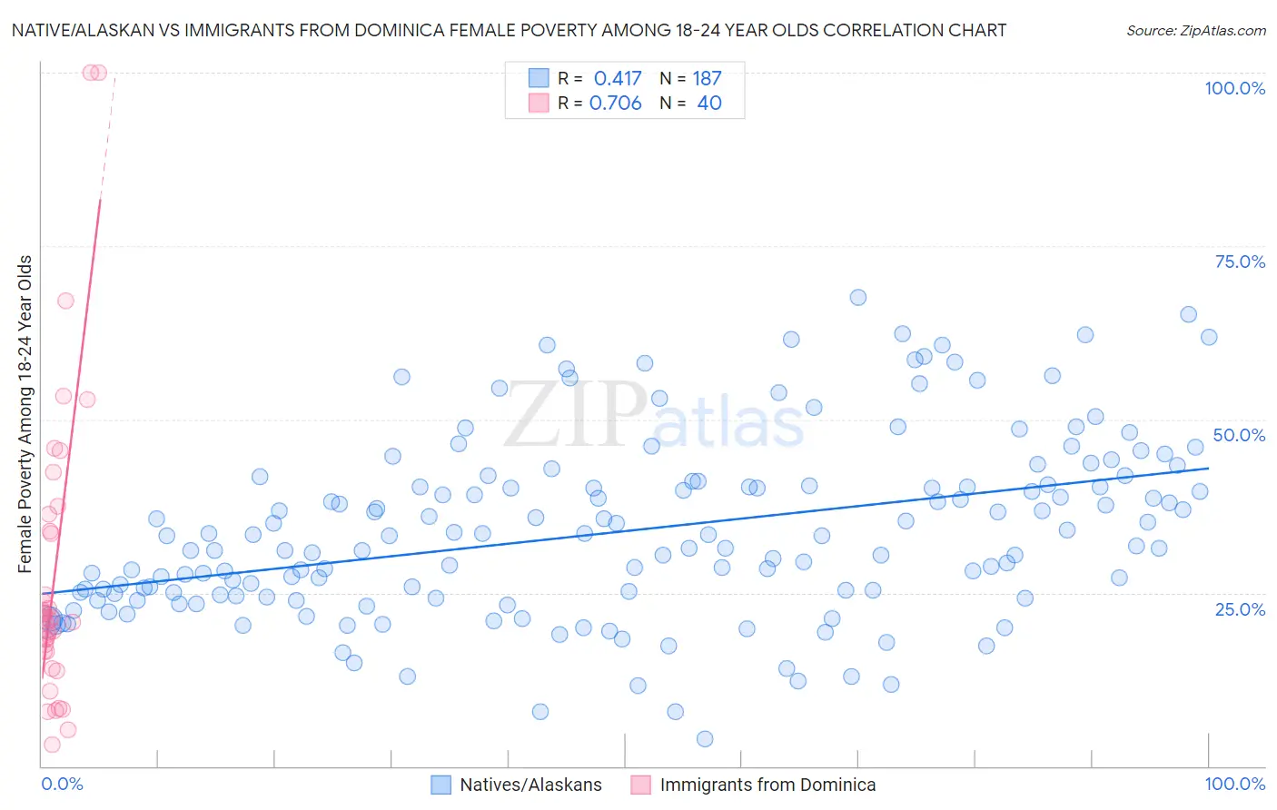 Native/Alaskan vs Immigrants from Dominica Female Poverty Among 18-24 Year Olds