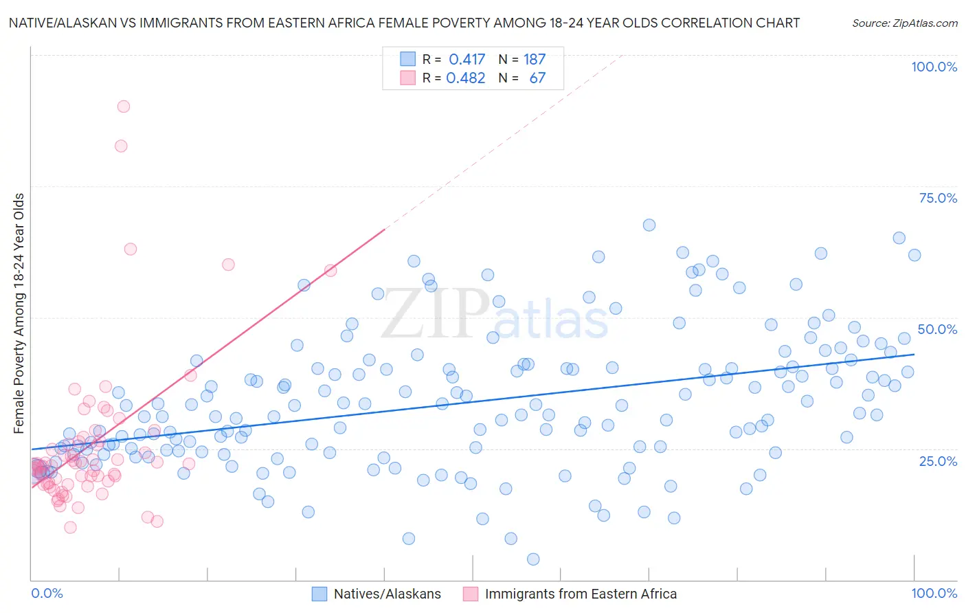 Native/Alaskan vs Immigrants from Eastern Africa Female Poverty Among 18-24 Year Olds