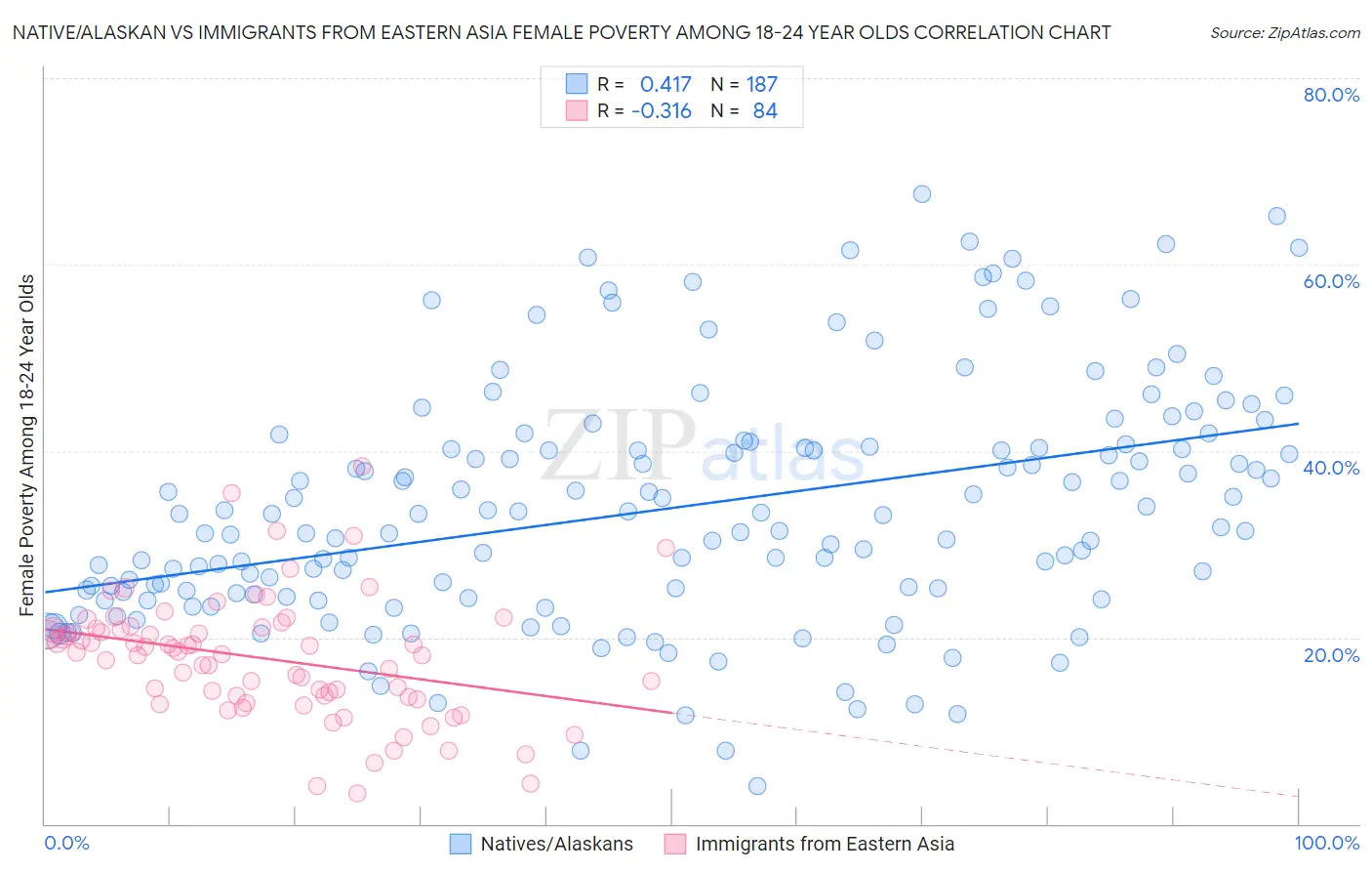 Native/Alaskan vs Immigrants from Eastern Asia Female Poverty Among 18-24 Year Olds
