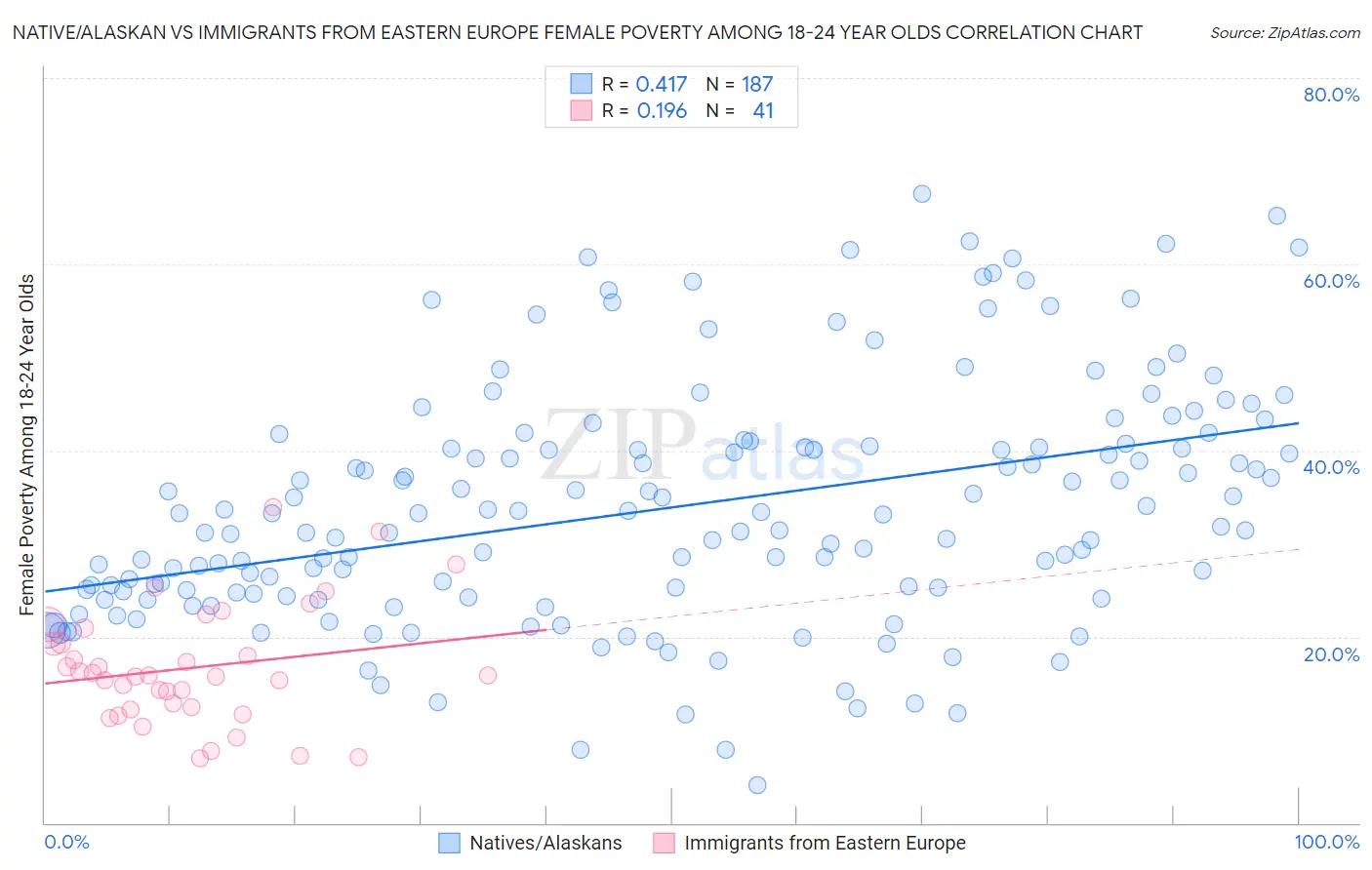Native/Alaskan vs Immigrants from Eastern Europe Female Poverty Among 18-24 Year Olds