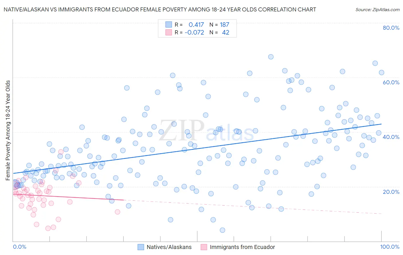 Native/Alaskan vs Immigrants from Ecuador Female Poverty Among 18-24 Year Olds