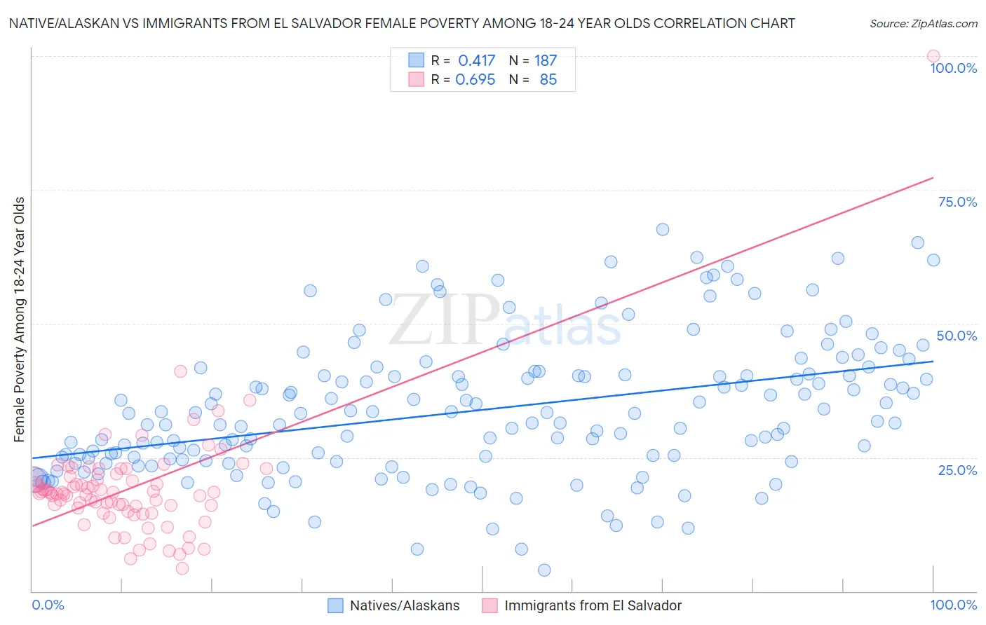 Native/Alaskan vs Immigrants from El Salvador Female Poverty Among 18-24 Year Olds
