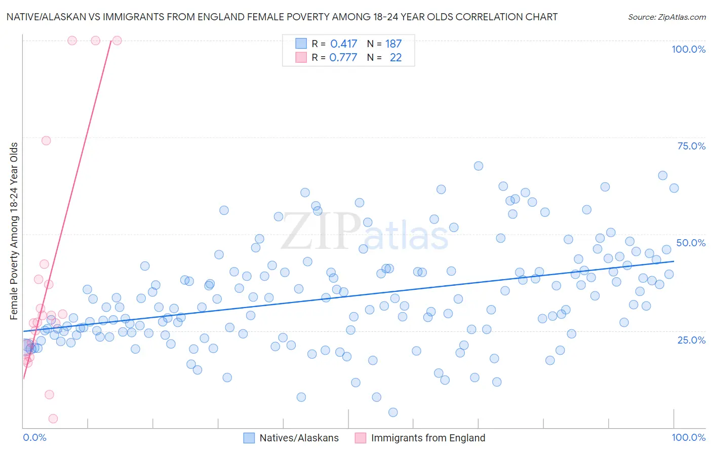 Native/Alaskan vs Immigrants from England Female Poverty Among 18-24 Year Olds
