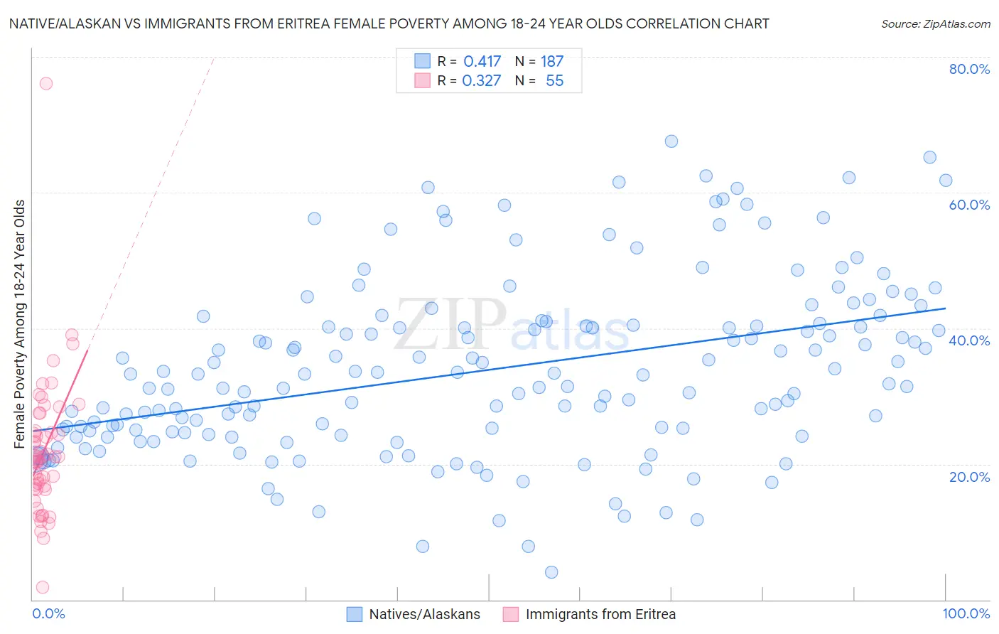 Native/Alaskan vs Immigrants from Eritrea Female Poverty Among 18-24 Year Olds