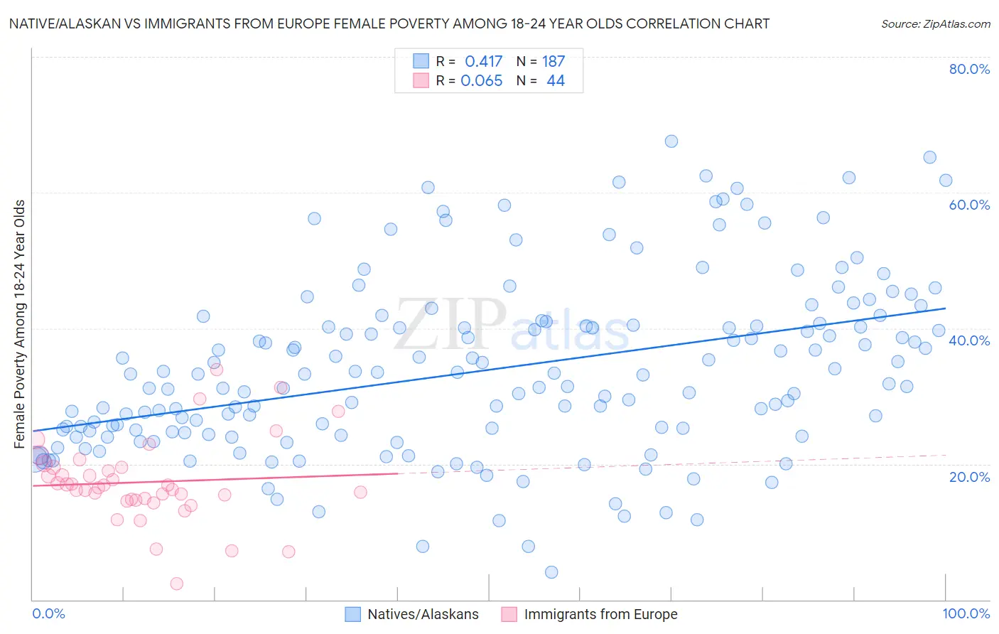 Native/Alaskan vs Immigrants from Europe Female Poverty Among 18-24 Year Olds