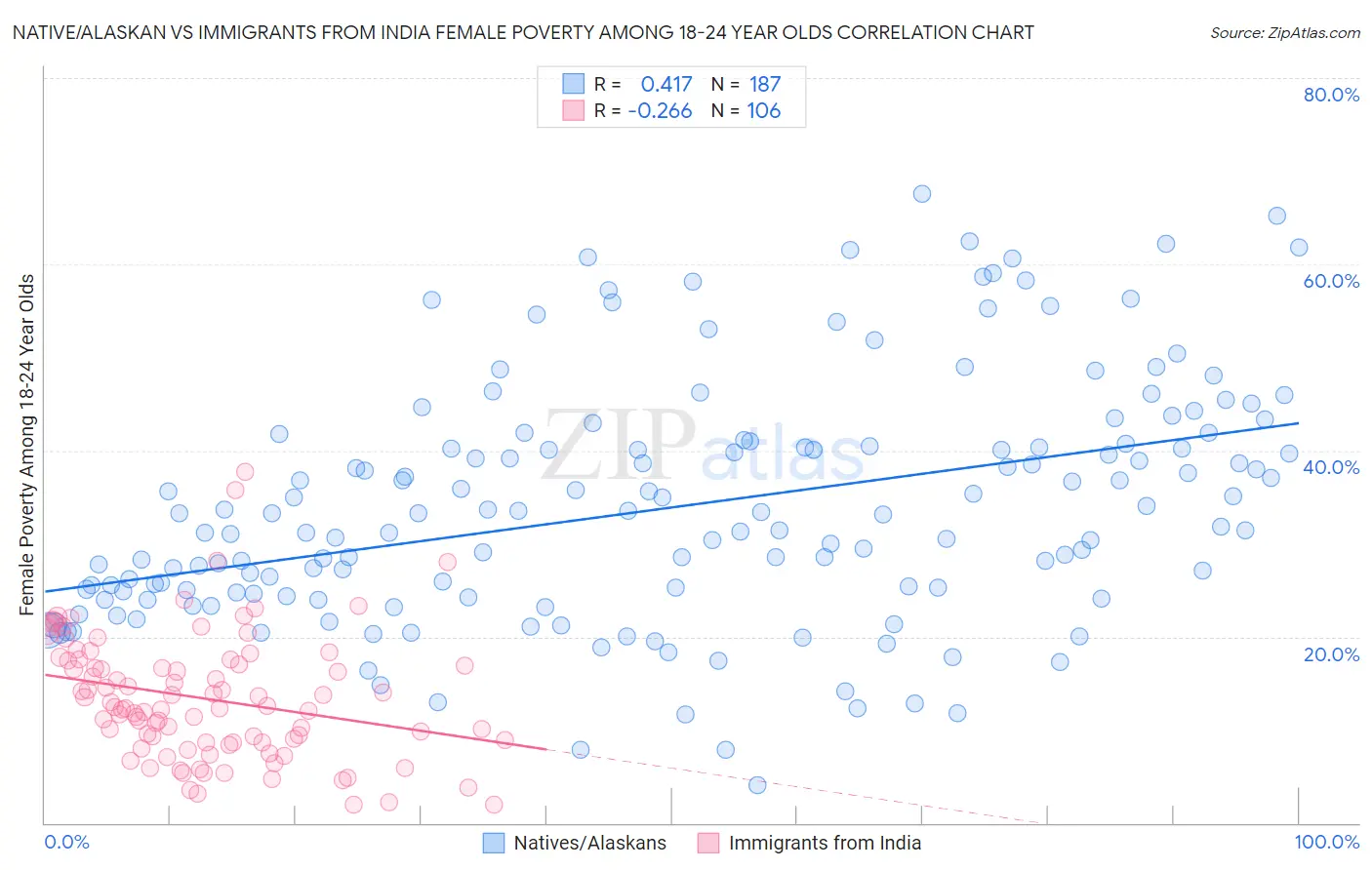Native/Alaskan vs Immigrants from India Female Poverty Among 18-24 Year Olds