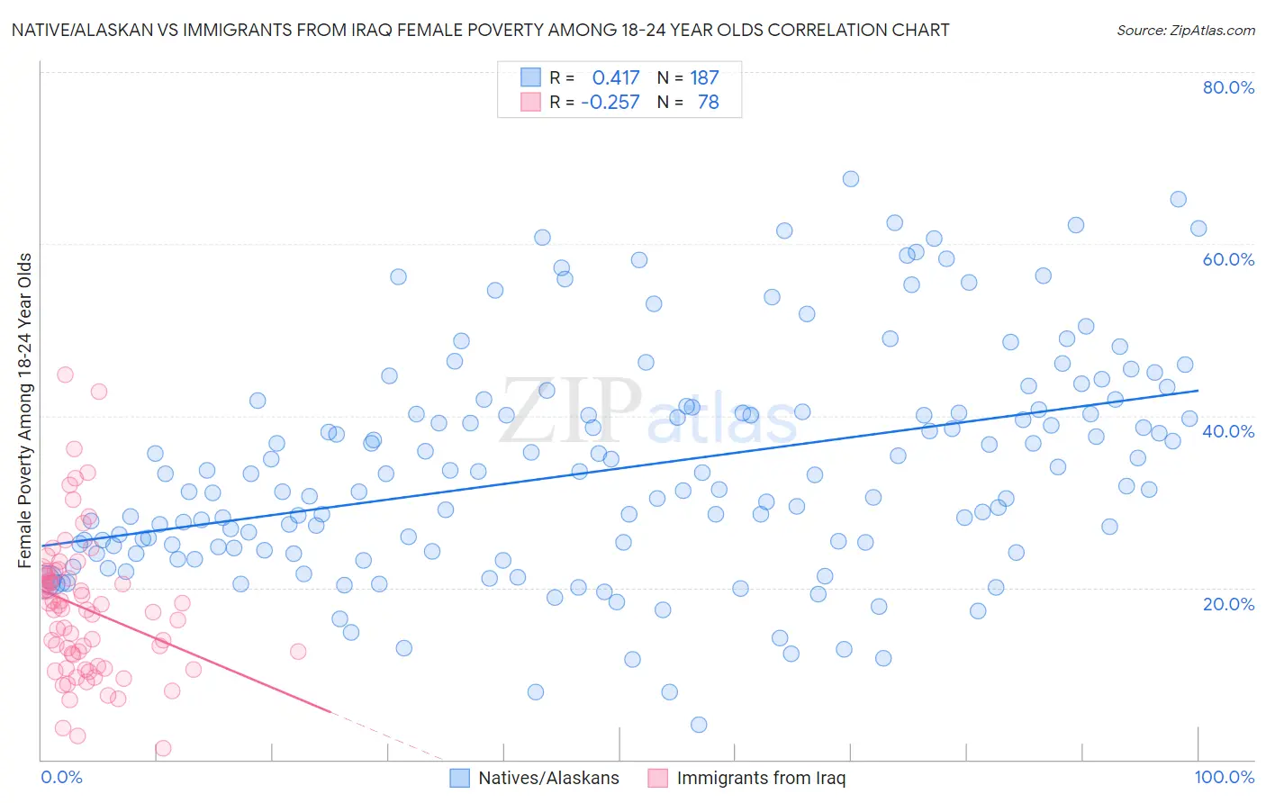 Native/Alaskan vs Immigrants from Iraq Female Poverty Among 18-24 Year Olds