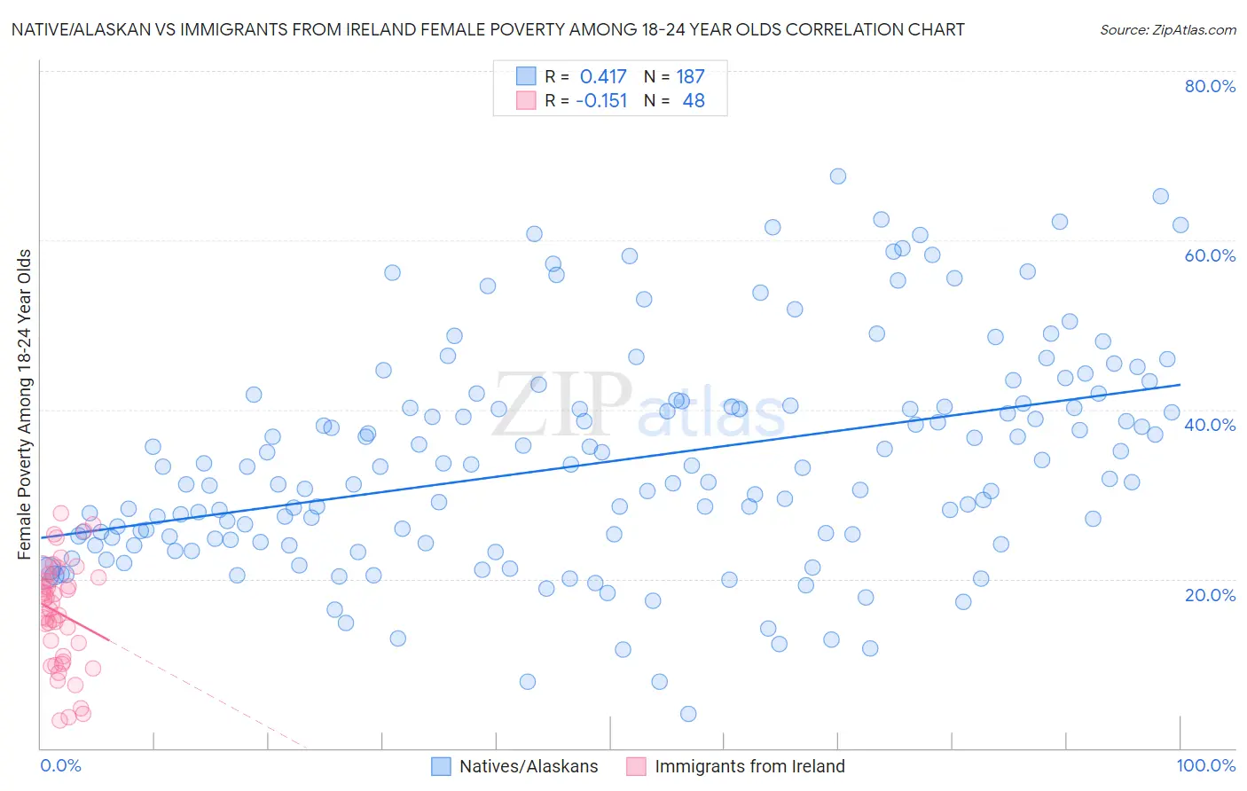 Native/Alaskan vs Immigrants from Ireland Female Poverty Among 18-24 Year Olds