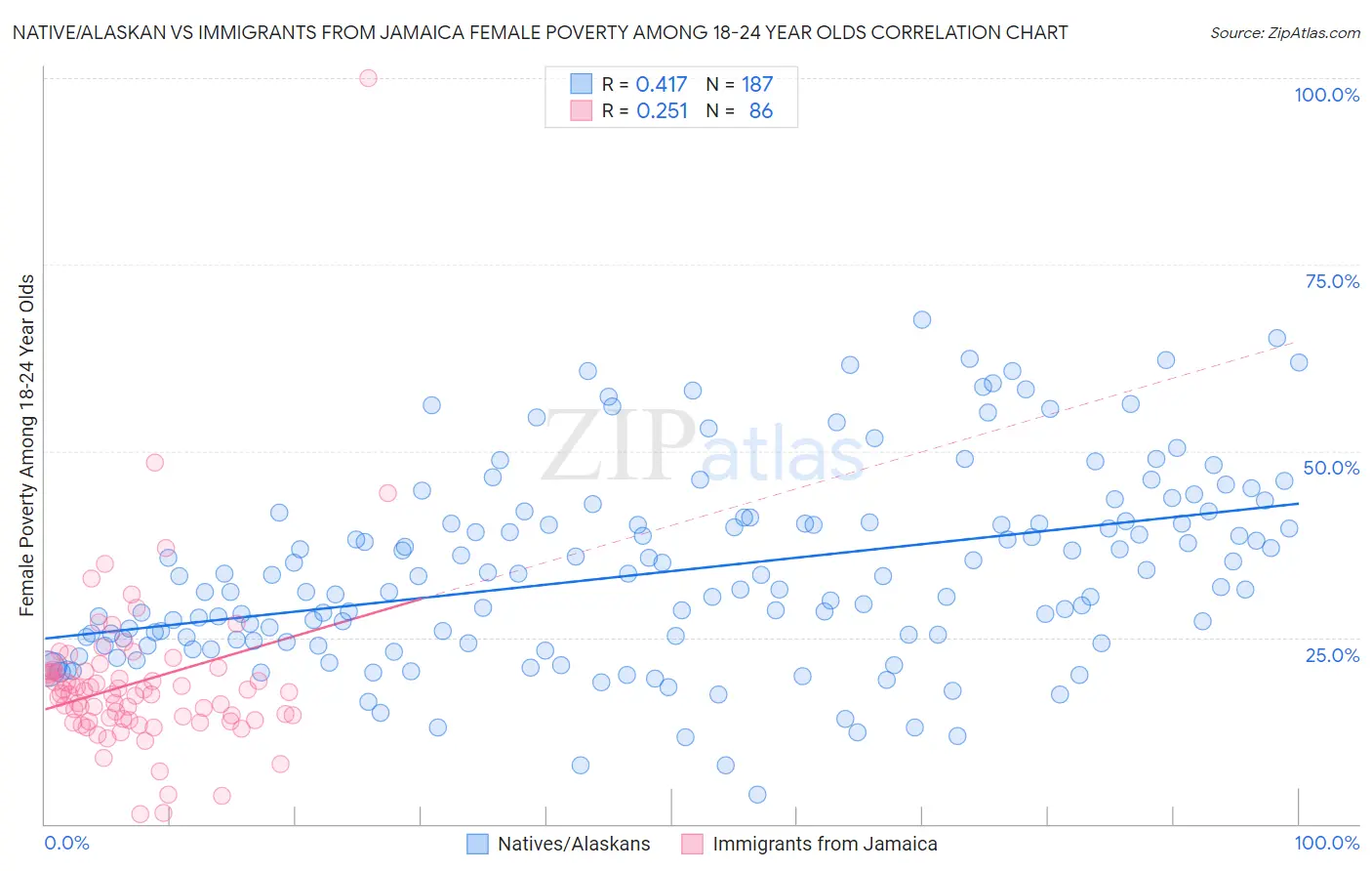 Native/Alaskan vs Immigrants from Jamaica Female Poverty Among 18-24 Year Olds