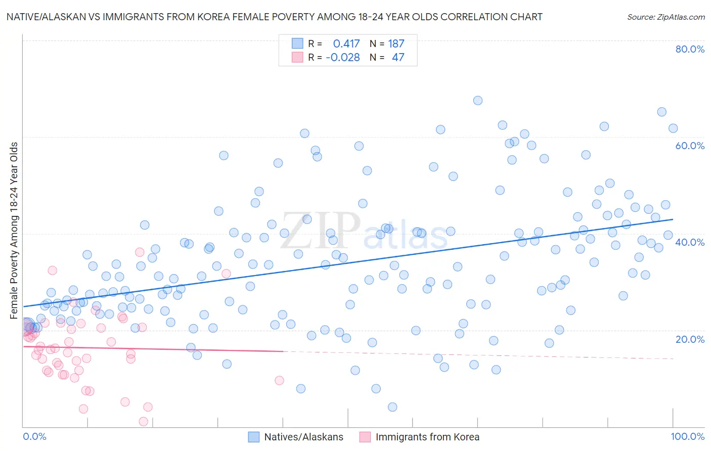 Native/Alaskan vs Immigrants from Korea Female Poverty Among 18-24 Year Olds