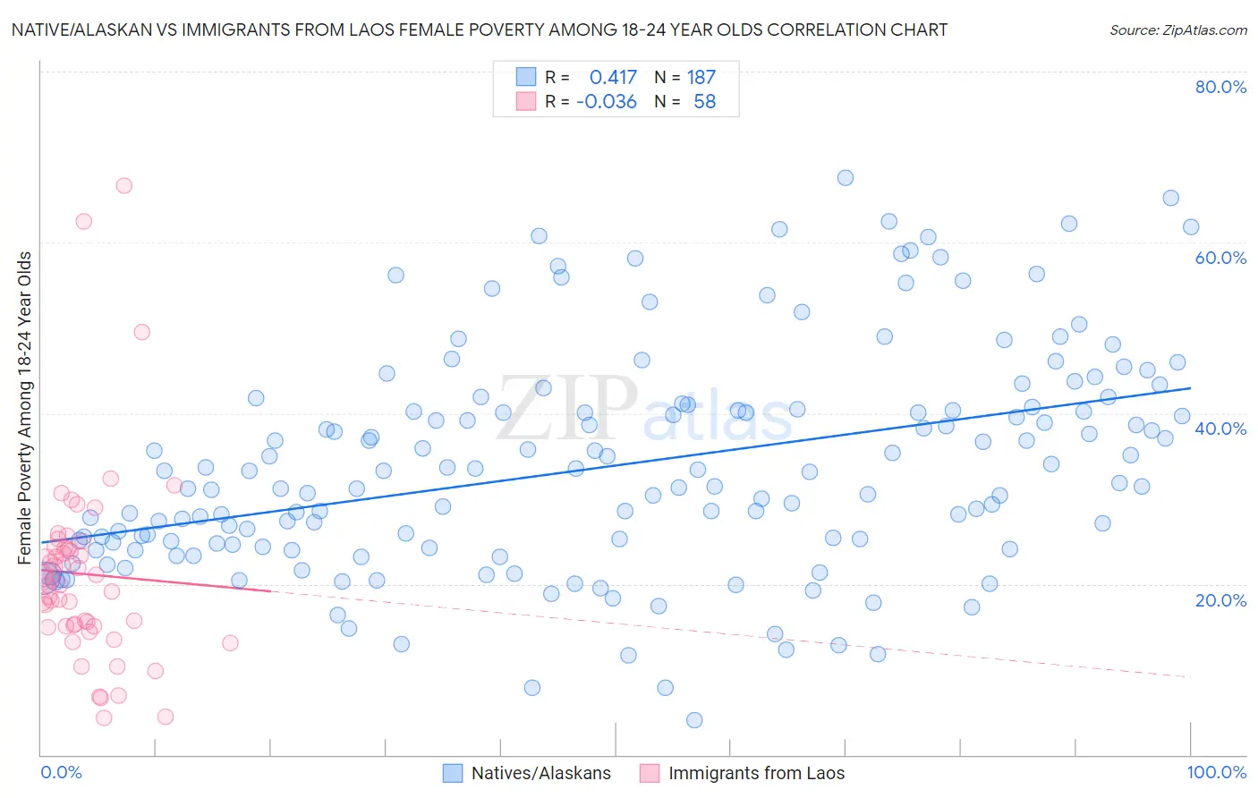 Native/Alaskan vs Immigrants from Laos Female Poverty Among 18-24 Year Olds