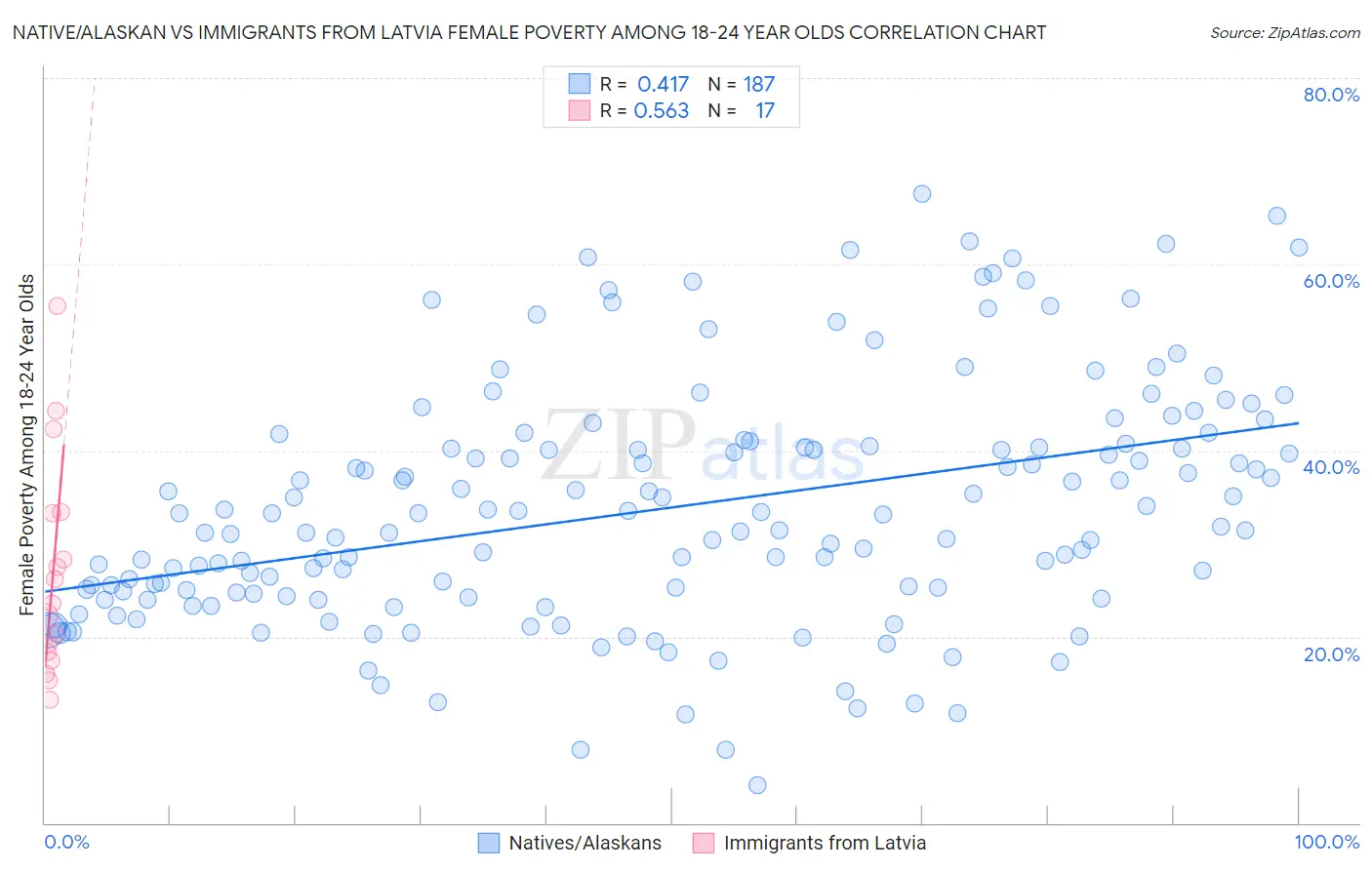 Native/Alaskan vs Immigrants from Latvia Female Poverty Among 18-24 Year Olds
