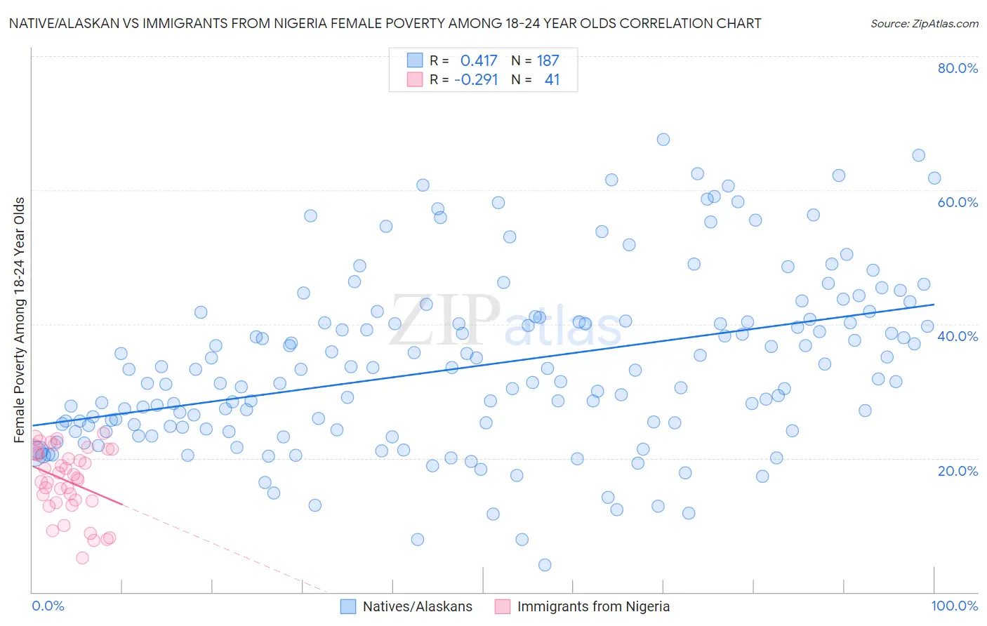 Native/Alaskan vs Immigrants from Nigeria Female Poverty Among 18-24 Year Olds