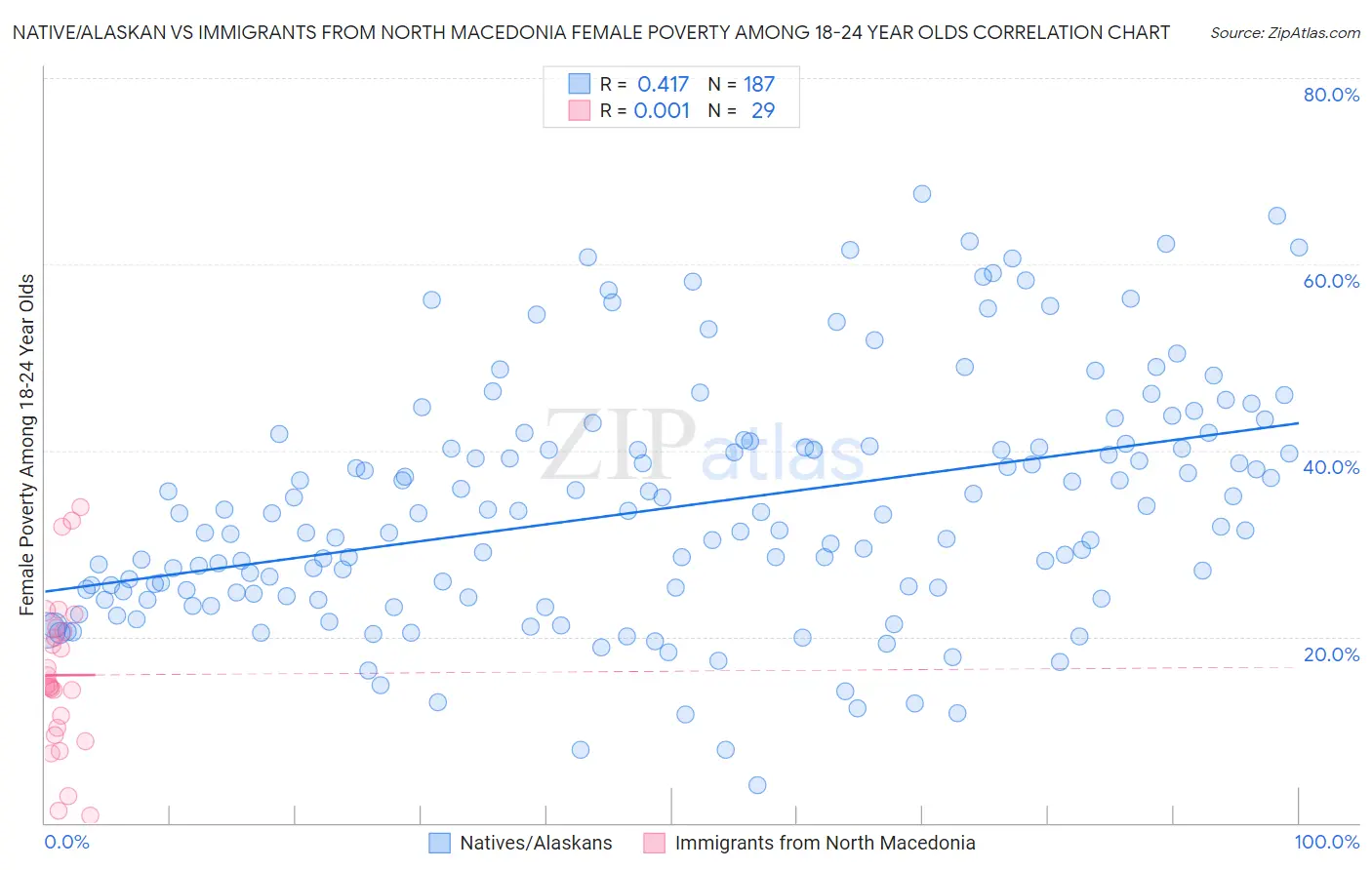 Native/Alaskan vs Immigrants from North Macedonia Female Poverty Among 18-24 Year Olds