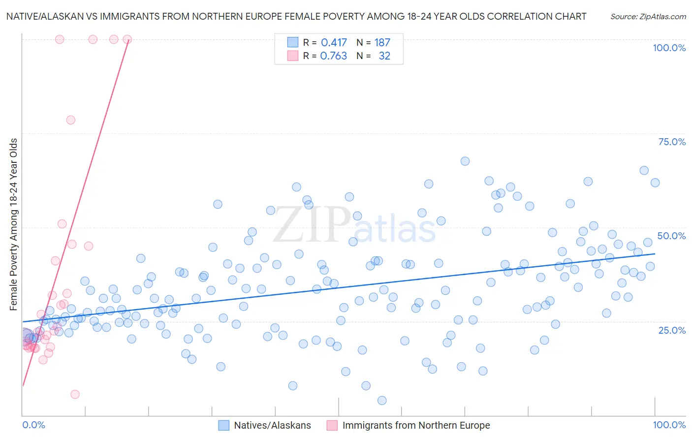 Native/Alaskan vs Immigrants from Northern Europe Female Poverty Among 18-24 Year Olds